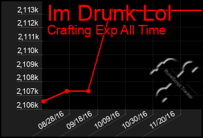 Total Graph of Im Drunk Lol