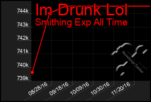 Total Graph of Im Drunk Lol