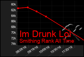 Total Graph of Im Drunk Lol