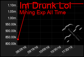 Total Graph of Im Drunk Lol