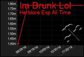 Total Graph of Im Drunk Lol