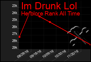 Total Graph of Im Drunk Lol