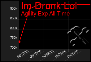 Total Graph of Im Drunk Lol
