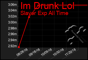 Total Graph of Im Drunk Lol