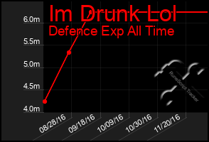 Total Graph of Im Drunk Lol