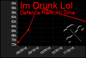 Total Graph of Im Drunk Lol