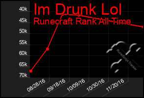 Total Graph of Im Drunk Lol