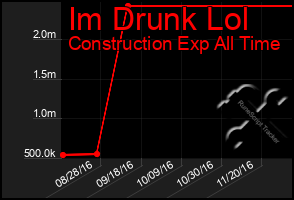 Total Graph of Im Drunk Lol