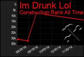 Total Graph of Im Drunk Lol