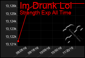 Total Graph of Im Drunk Lol