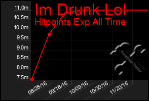 Total Graph of Im Drunk Lol