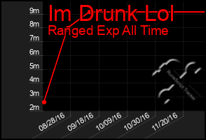 Total Graph of Im Drunk Lol