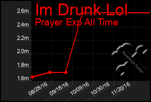 Total Graph of Im Drunk Lol