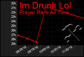 Total Graph of Im Drunk Lol