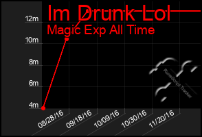 Total Graph of Im Drunk Lol