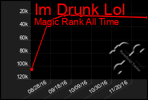 Total Graph of Im Drunk Lol