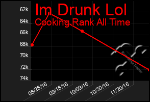 Total Graph of Im Drunk Lol