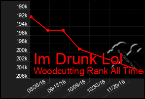 Total Graph of Im Drunk Lol