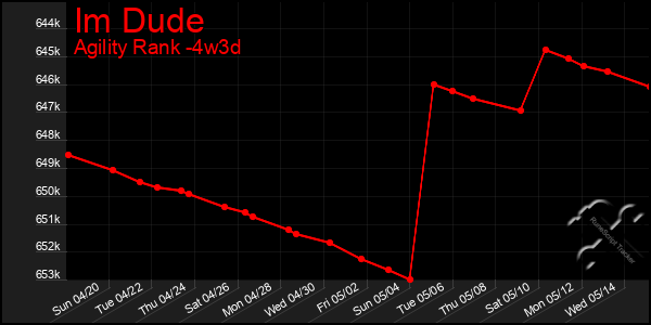 Last 31 Days Graph of Im Dude