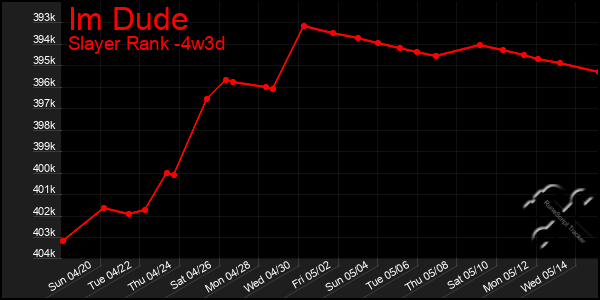 Last 31 Days Graph of Im Dude