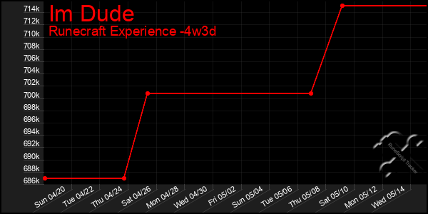 Last 31 Days Graph of Im Dude