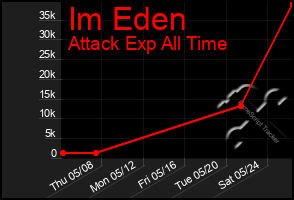 Total Graph of Im Eden