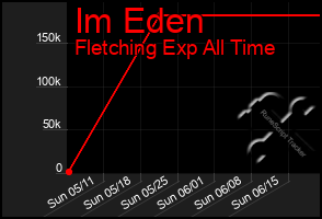 Total Graph of Im Eden
