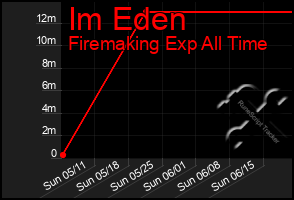 Total Graph of Im Eden