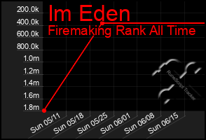 Total Graph of Im Eden