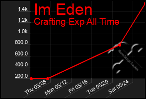 Total Graph of Im Eden