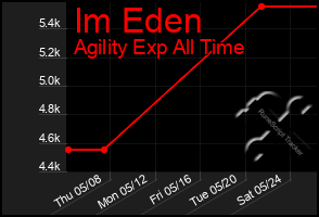 Total Graph of Im Eden