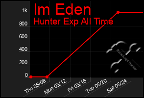 Total Graph of Im Eden