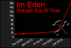 Total Graph of Im Eden