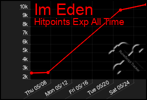 Total Graph of Im Eden