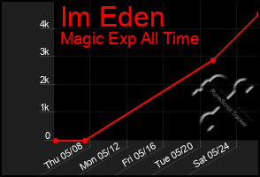 Total Graph of Im Eden