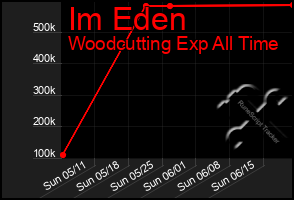 Total Graph of Im Eden