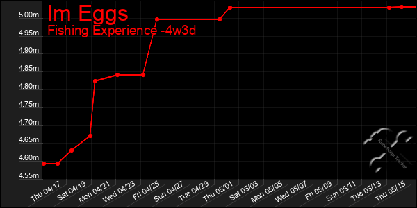 Last 31 Days Graph of Im Eggs