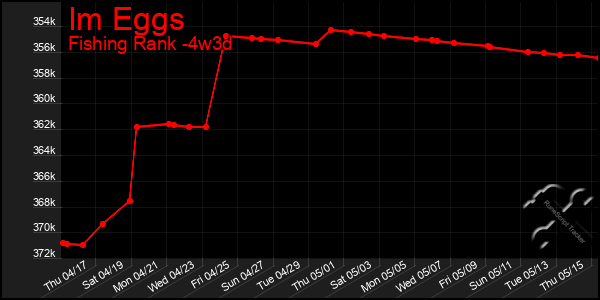 Last 31 Days Graph of Im Eggs