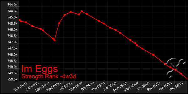 Last 31 Days Graph of Im Eggs