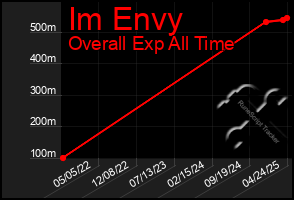Total Graph of Im Envy