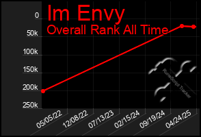 Total Graph of Im Envy