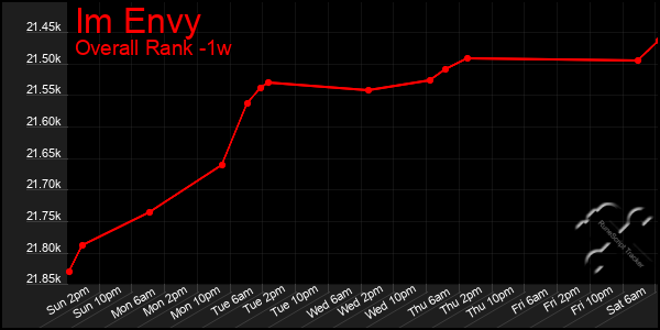 Last 7 Days Graph of Im Envy