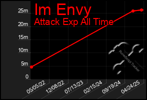 Total Graph of Im Envy