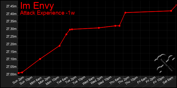 Last 7 Days Graph of Im Envy