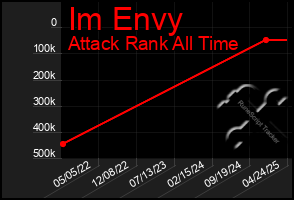 Total Graph of Im Envy