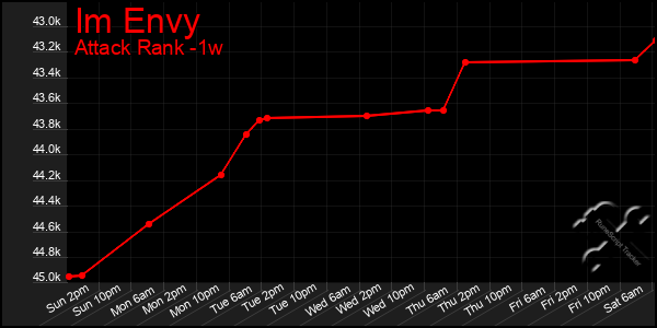 Last 7 Days Graph of Im Envy