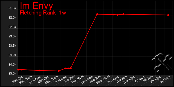 Last 7 Days Graph of Im Envy