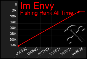Total Graph of Im Envy