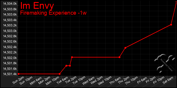 Last 7 Days Graph of Im Envy