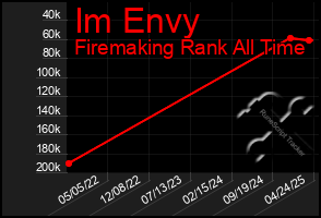 Total Graph of Im Envy
